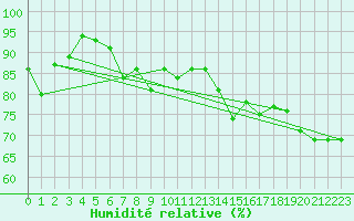 Courbe de l'humidit relative pour Machichaco Faro