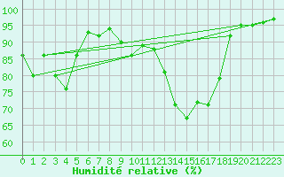Courbe de l'humidit relative pour Orange (84)