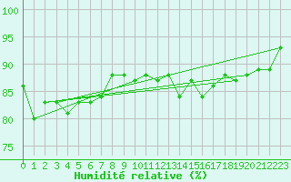 Courbe de l'humidit relative pour Seichamps (54)