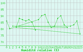 Courbe de l'humidit relative pour Helligvaer Ii
