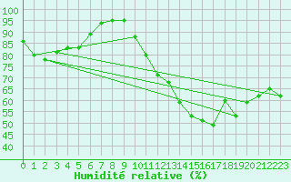 Courbe de l'humidit relative pour Carcassonne (11)