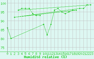 Courbe de l'humidit relative pour Bad Marienberg