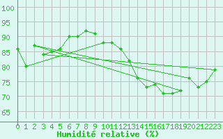 Courbe de l'humidit relative pour Sermange-Erzange (57)