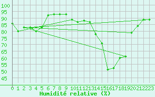 Courbe de l'humidit relative pour Tallard (05)