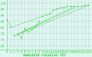 Courbe de l'humidit relative pour Westmere