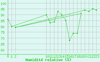 Courbe de l'humidit relative pour San Chierlo (It)