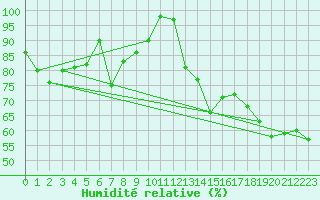 Courbe de l'humidit relative pour Plaffeien-Oberschrot