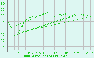 Courbe de l'humidit relative pour Mirepoix (09)