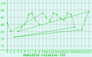 Courbe de l'humidit relative pour Roanne (42)
