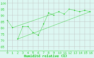 Courbe de l'humidit relative pour Merriwa