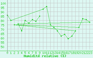 Courbe de l'humidit relative pour Alistro (2B)