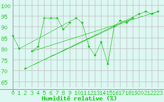 Courbe de l'humidit relative pour St Peter-Ording