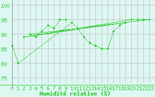 Courbe de l'humidit relative pour Plussin (42)