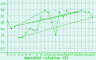 Courbe de l'humidit relative pour Shaffhausen