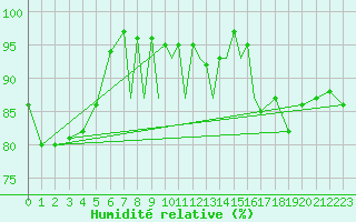 Courbe de l'humidit relative pour Braunschweig