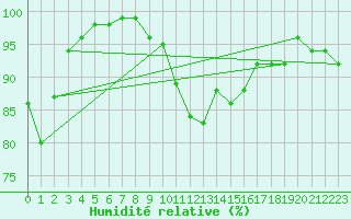 Courbe de l'humidit relative pour Neuhaus A. R.
