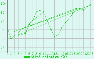 Courbe de l'humidit relative pour Trawscoed