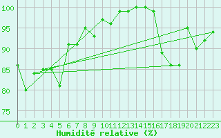 Courbe de l'humidit relative pour Lake Vyrnwy