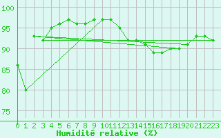 Courbe de l'humidit relative pour Melsom