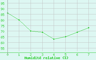 Courbe de l'humidit relative pour Tamworth Airport Aws