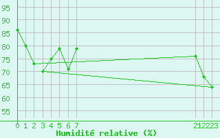 Courbe de l'humidit relative pour le bateau BATFR29