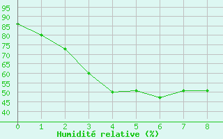 Courbe de l'humidit relative pour Ranong