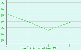 Courbe de l'humidit relative pour Aniane (34)