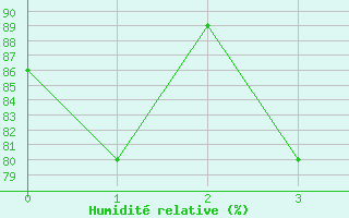 Courbe de l'humidit relative pour Jervis Bay