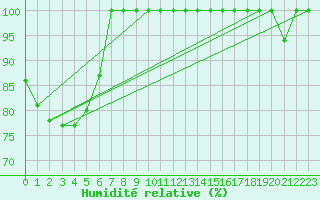 Courbe de l'humidit relative pour Sogndal / Haukasen