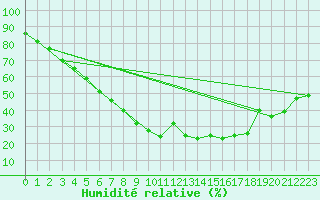 Courbe de l'humidit relative pour Inari Nellim