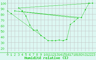 Courbe de l'humidit relative pour Grivita