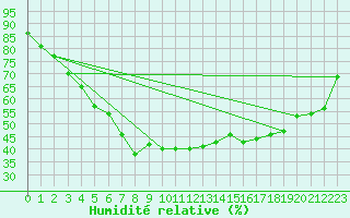 Courbe de l'humidit relative pour Eger