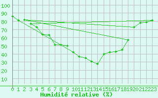 Courbe de l'humidit relative pour Adelsoe