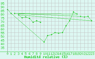 Courbe de l'humidit relative pour Formigures (66)