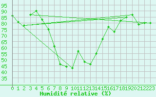 Courbe de l'humidit relative pour Wernigerode