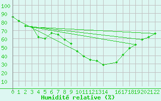 Courbe de l'humidit relative pour Viseu