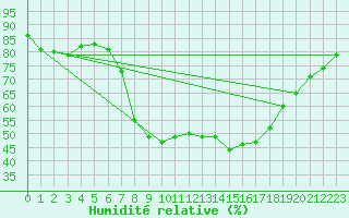 Courbe de l'humidit relative pour Bastia (2B)