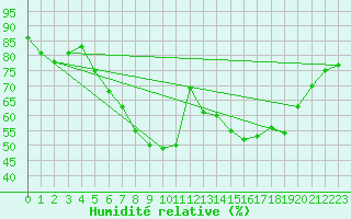 Courbe de l'humidit relative pour Selonnet - Chabanon (04)