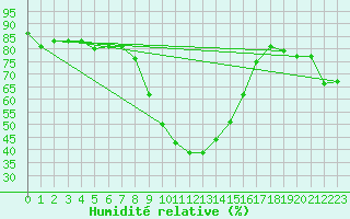 Courbe de l'humidit relative pour Chur-Ems