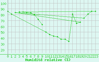 Courbe de l'humidit relative pour Manresa