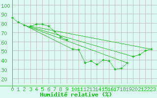 Courbe de l'humidit relative pour Montpellier (34)