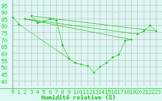 Courbe de l'humidit relative pour Batos