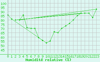 Courbe de l'humidit relative pour Capo Bellavista