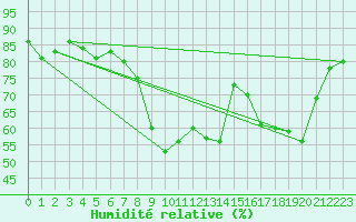 Courbe de l'humidit relative pour Langres (52) 