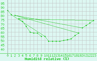 Courbe de l'humidit relative pour Arjeplog
