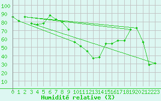 Courbe de l'humidit relative pour Moca-Croce (2A)