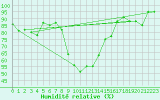 Courbe de l'humidit relative pour Banloc