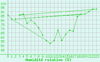 Courbe de l'humidit relative pour Jijel Achouat