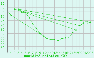 Courbe de l'humidit relative pour Sa Pobla