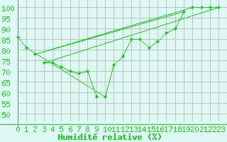 Courbe de l'humidit relative pour St Peter-Ording